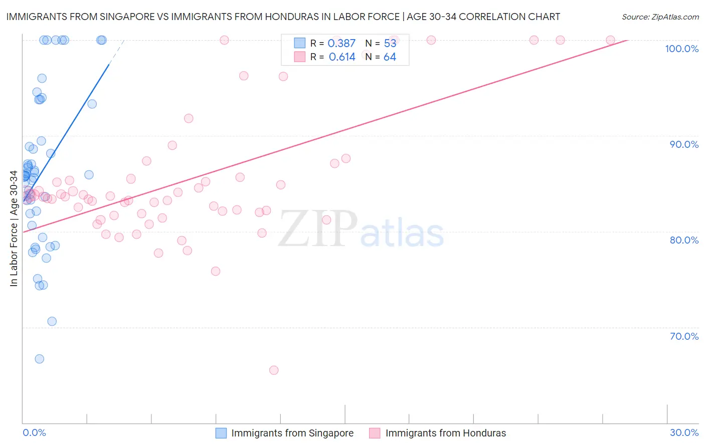 Immigrants from Singapore vs Immigrants from Honduras In Labor Force | Age 30-34
