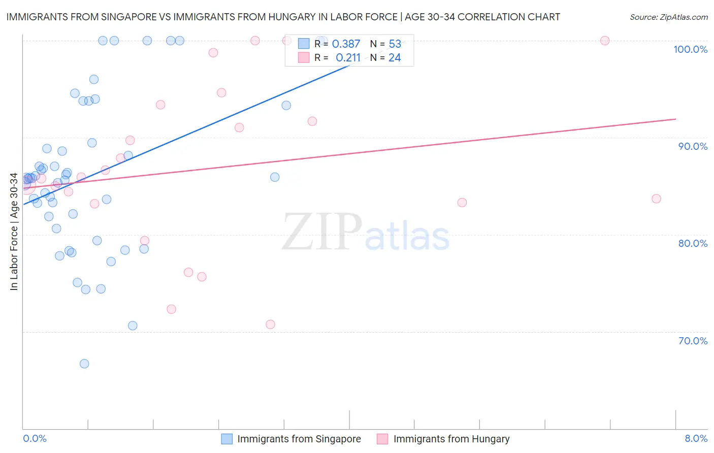 Immigrants from Singapore vs Immigrants from Hungary In Labor Force | Age 30-34