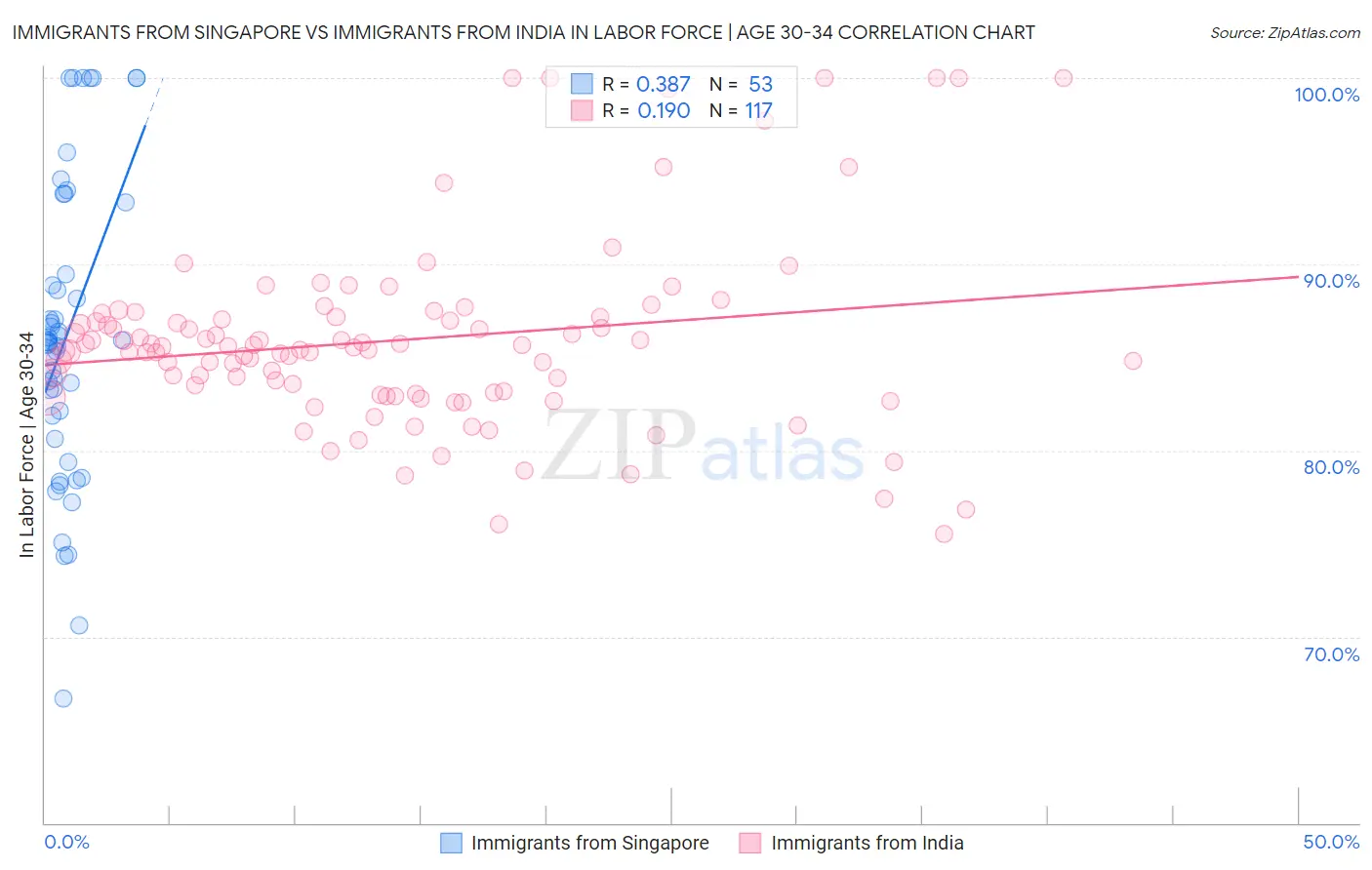 Immigrants from Singapore vs Immigrants from India In Labor Force | Age 30-34