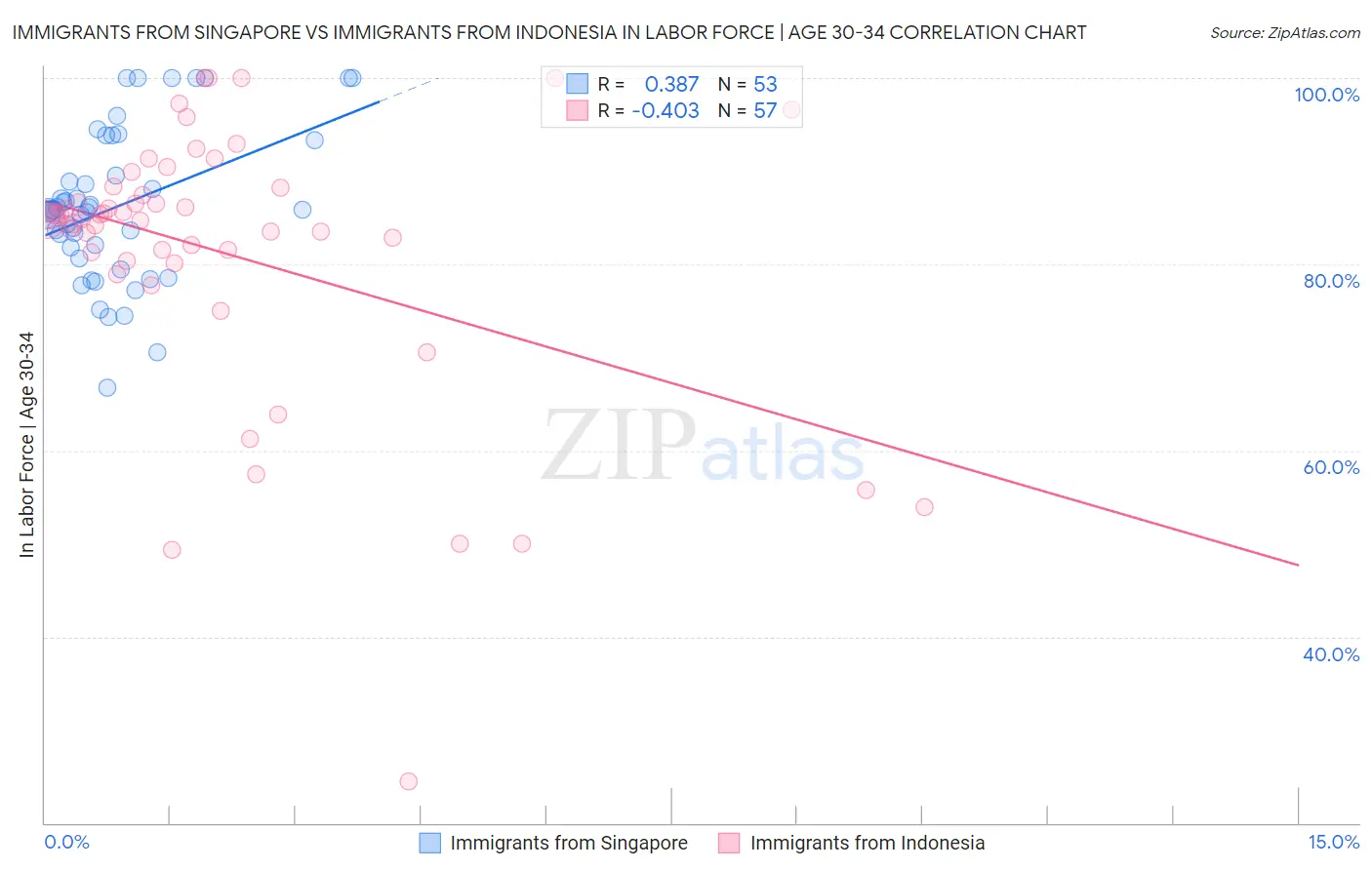 Immigrants from Singapore vs Immigrants from Indonesia In Labor Force | Age 30-34
