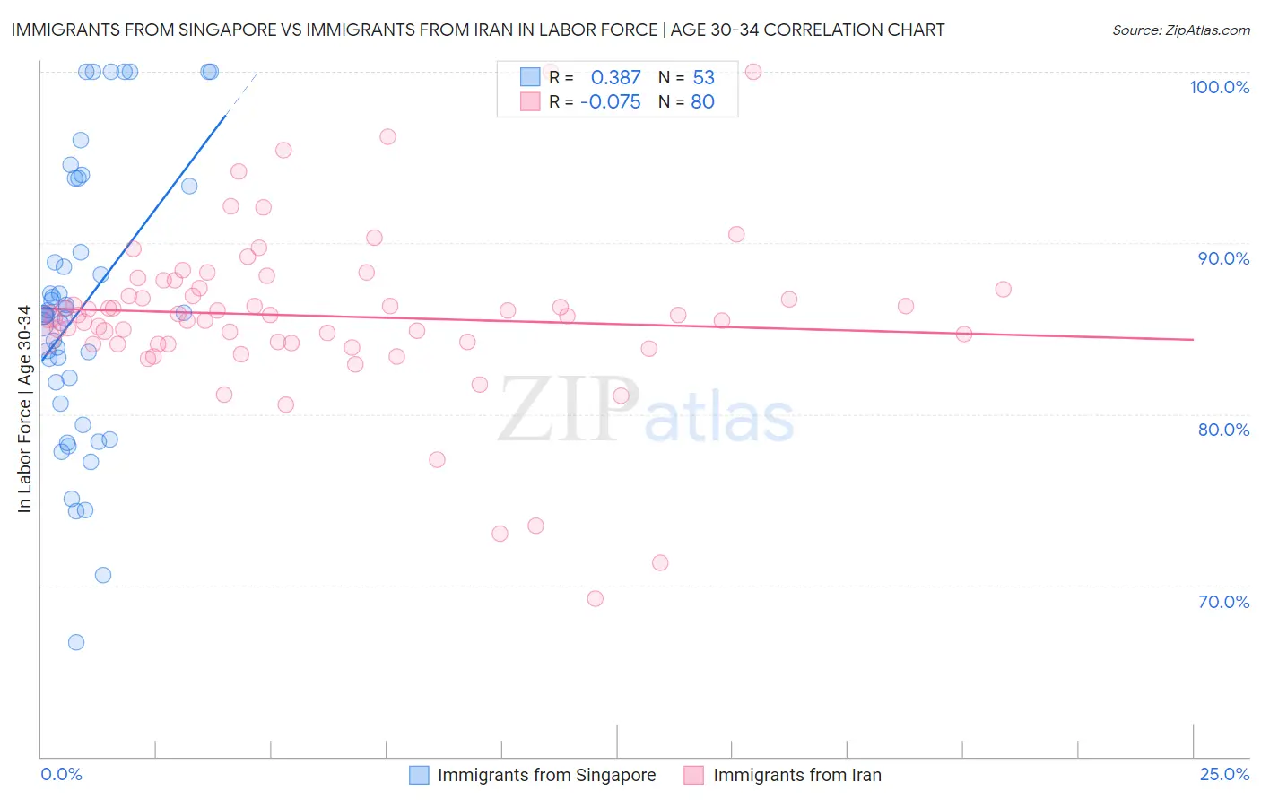 Immigrants from Singapore vs Immigrants from Iran In Labor Force | Age 30-34
