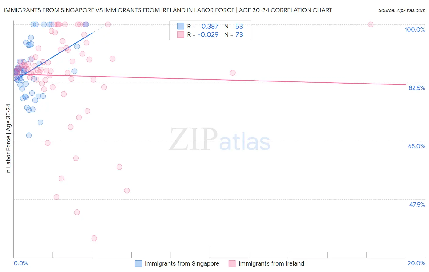 Immigrants from Singapore vs Immigrants from Ireland In Labor Force | Age 30-34
