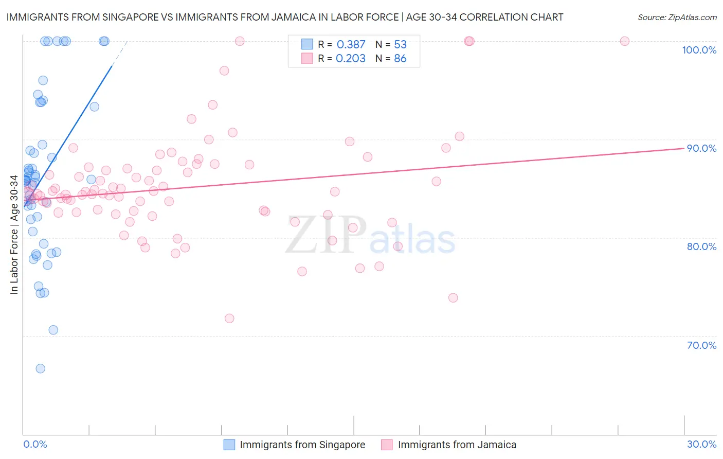 Immigrants from Singapore vs Immigrants from Jamaica In Labor Force | Age 30-34