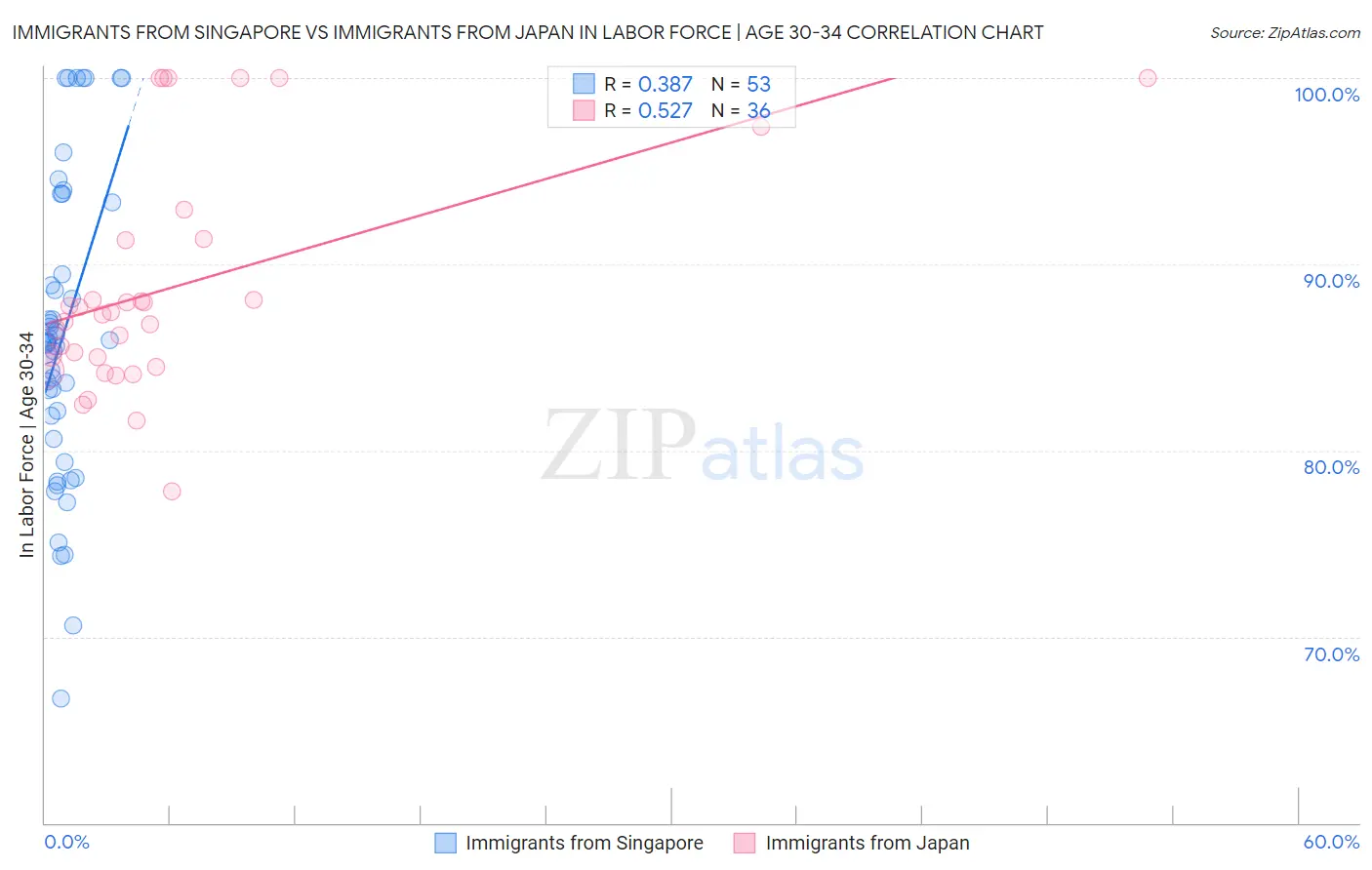 Immigrants from Singapore vs Immigrants from Japan In Labor Force | Age 30-34