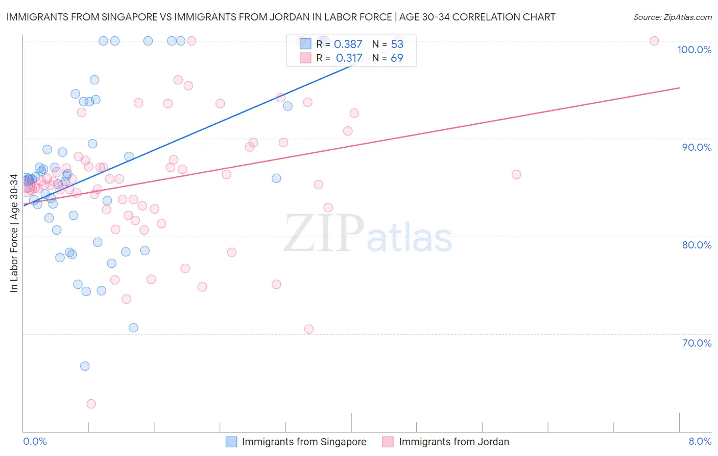 Immigrants from Singapore vs Immigrants from Jordan In Labor Force | Age 30-34