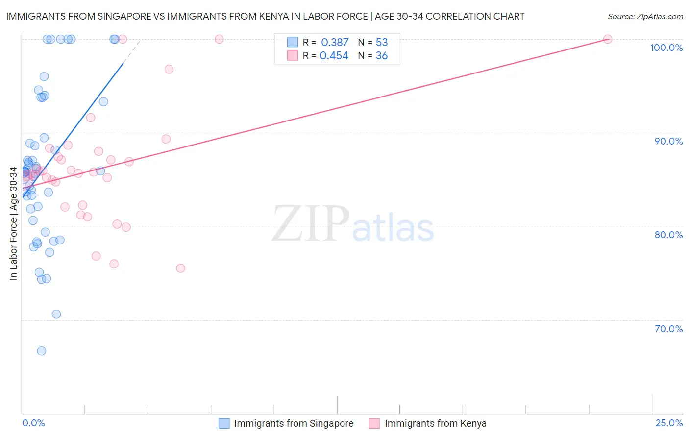 Immigrants from Singapore vs Immigrants from Kenya In Labor Force | Age 30-34