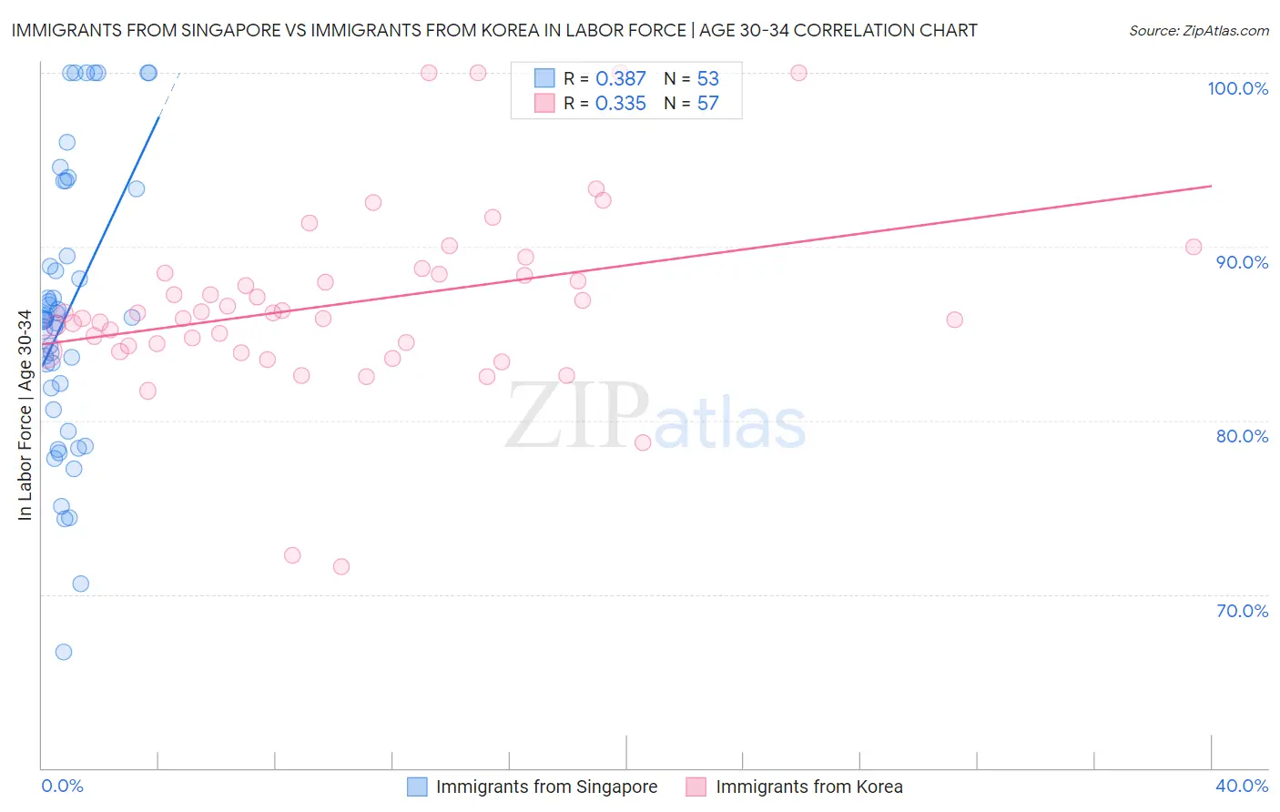 Immigrants from Singapore vs Immigrants from Korea In Labor Force | Age 30-34
