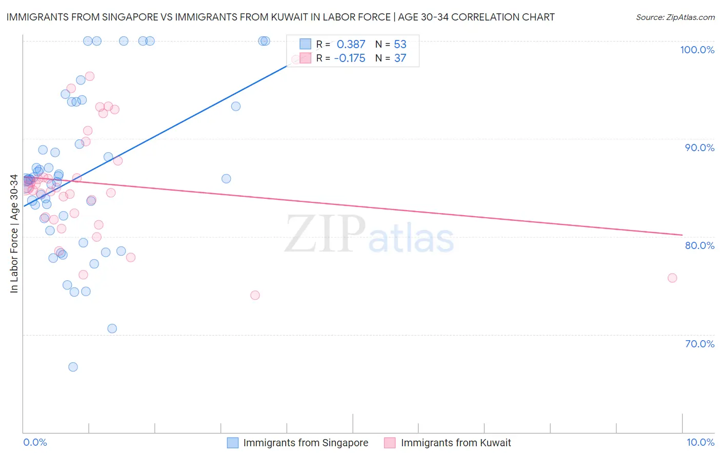 Immigrants from Singapore vs Immigrants from Kuwait In Labor Force | Age 30-34