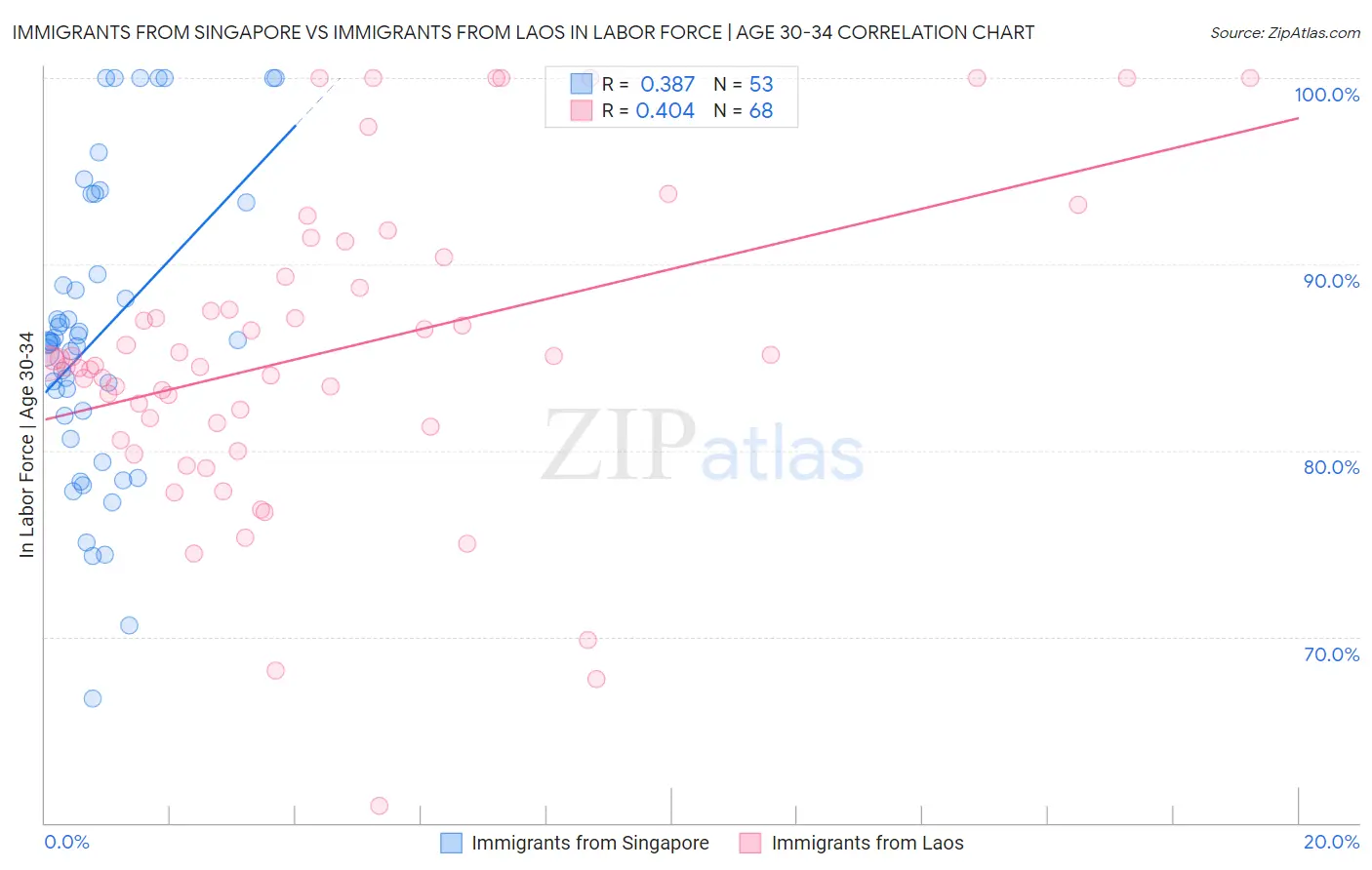 Immigrants from Singapore vs Immigrants from Laos In Labor Force | Age 30-34