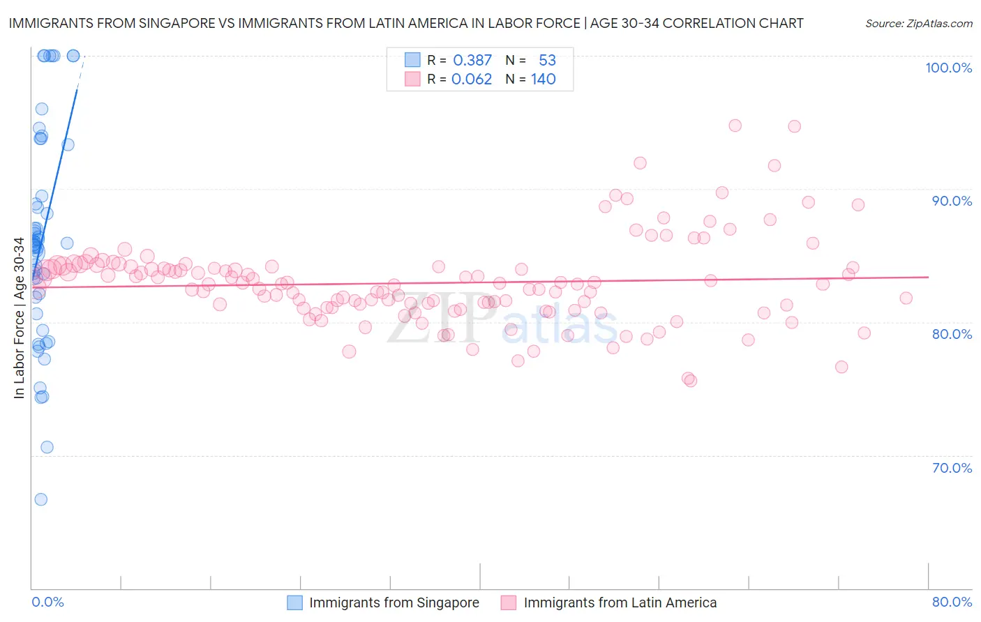 Immigrants from Singapore vs Immigrants from Latin America In Labor Force | Age 30-34