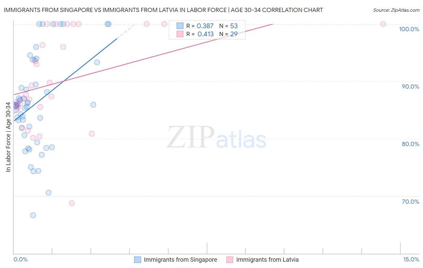 Immigrants from Singapore vs Immigrants from Latvia In Labor Force | Age 30-34