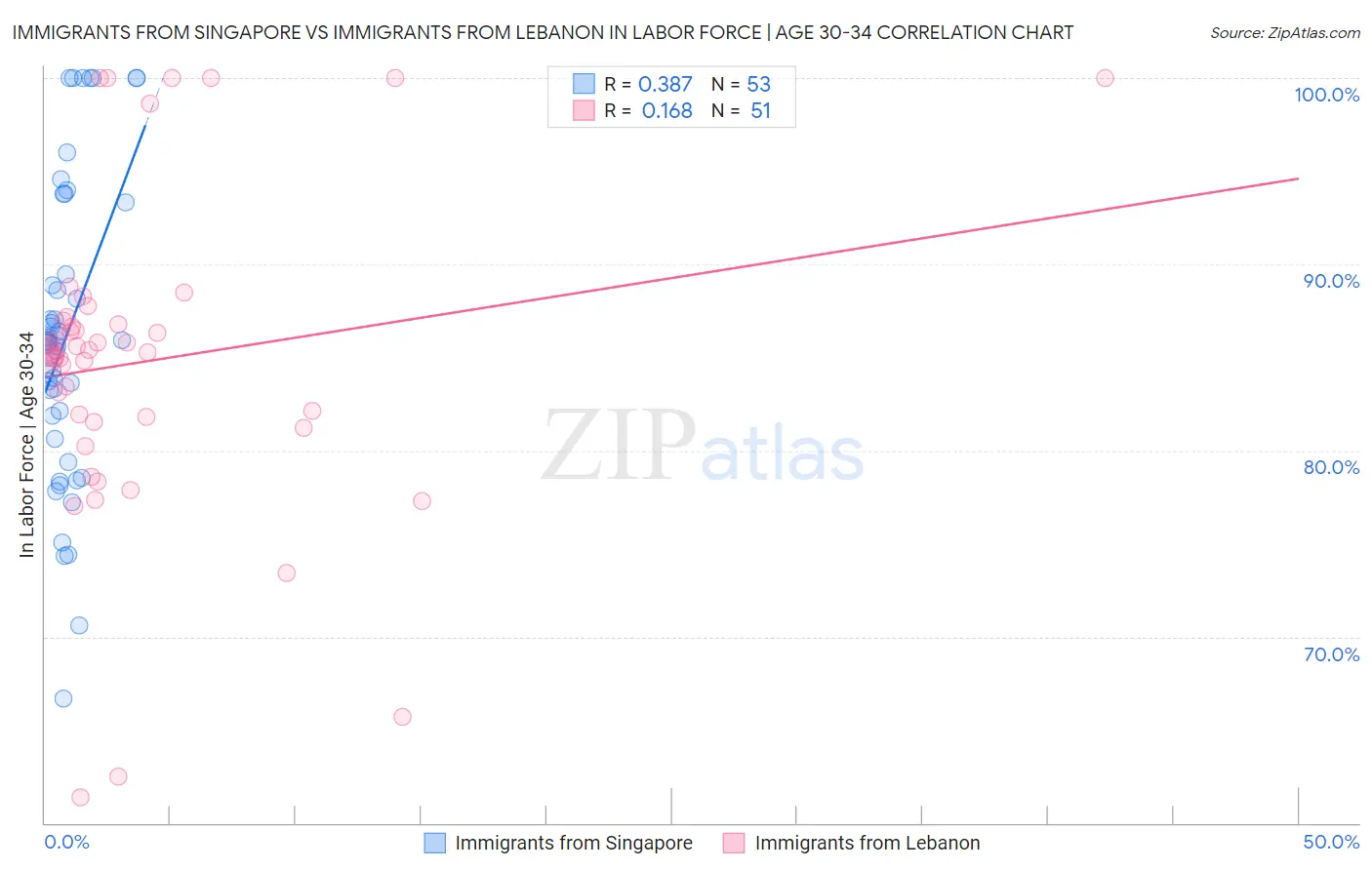 Immigrants from Singapore vs Immigrants from Lebanon In Labor Force | Age 30-34