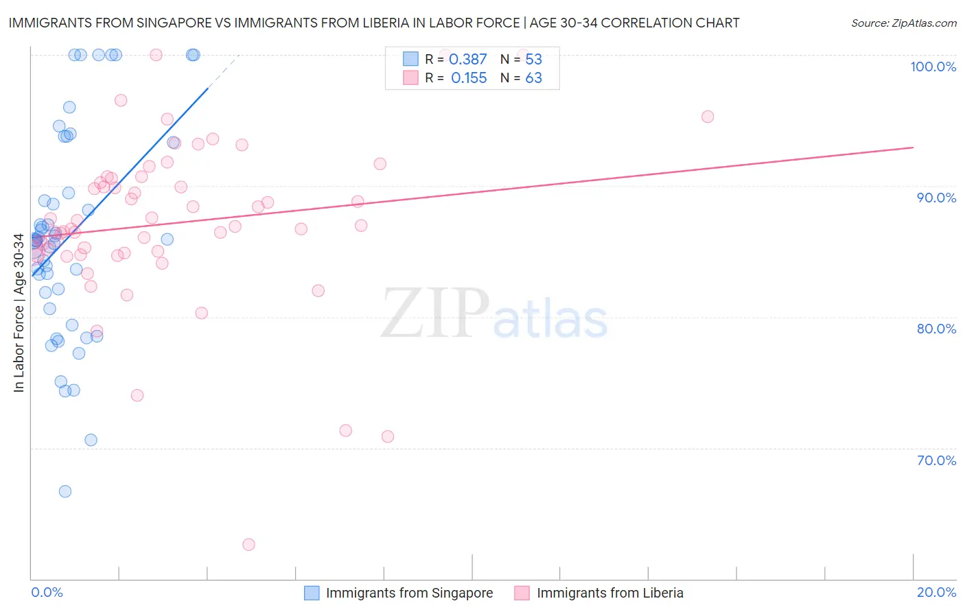 Immigrants from Singapore vs Immigrants from Liberia In Labor Force | Age 30-34