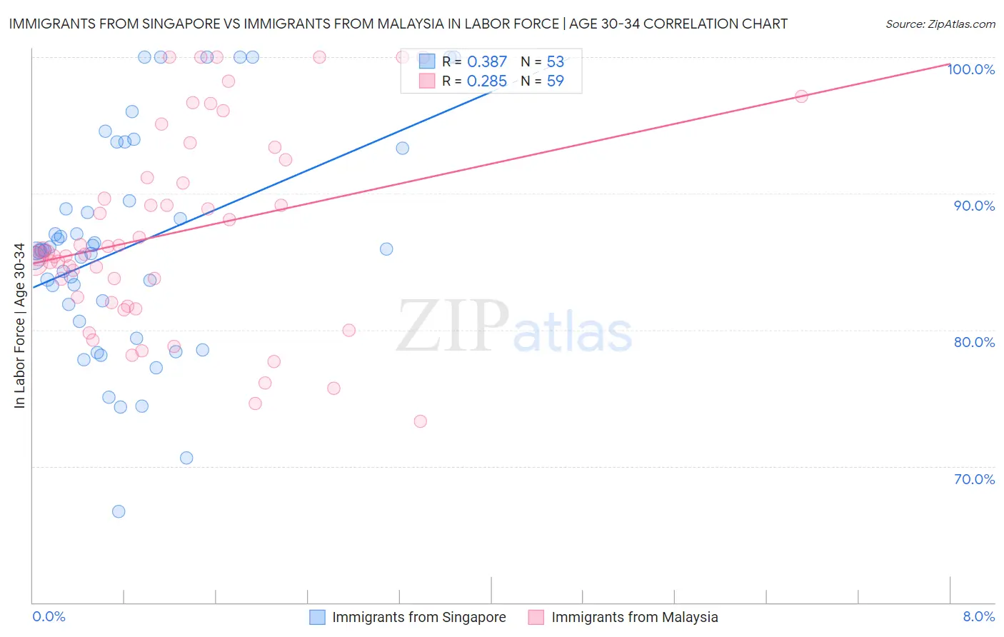 Immigrants from Singapore vs Immigrants from Malaysia In Labor Force | Age 30-34