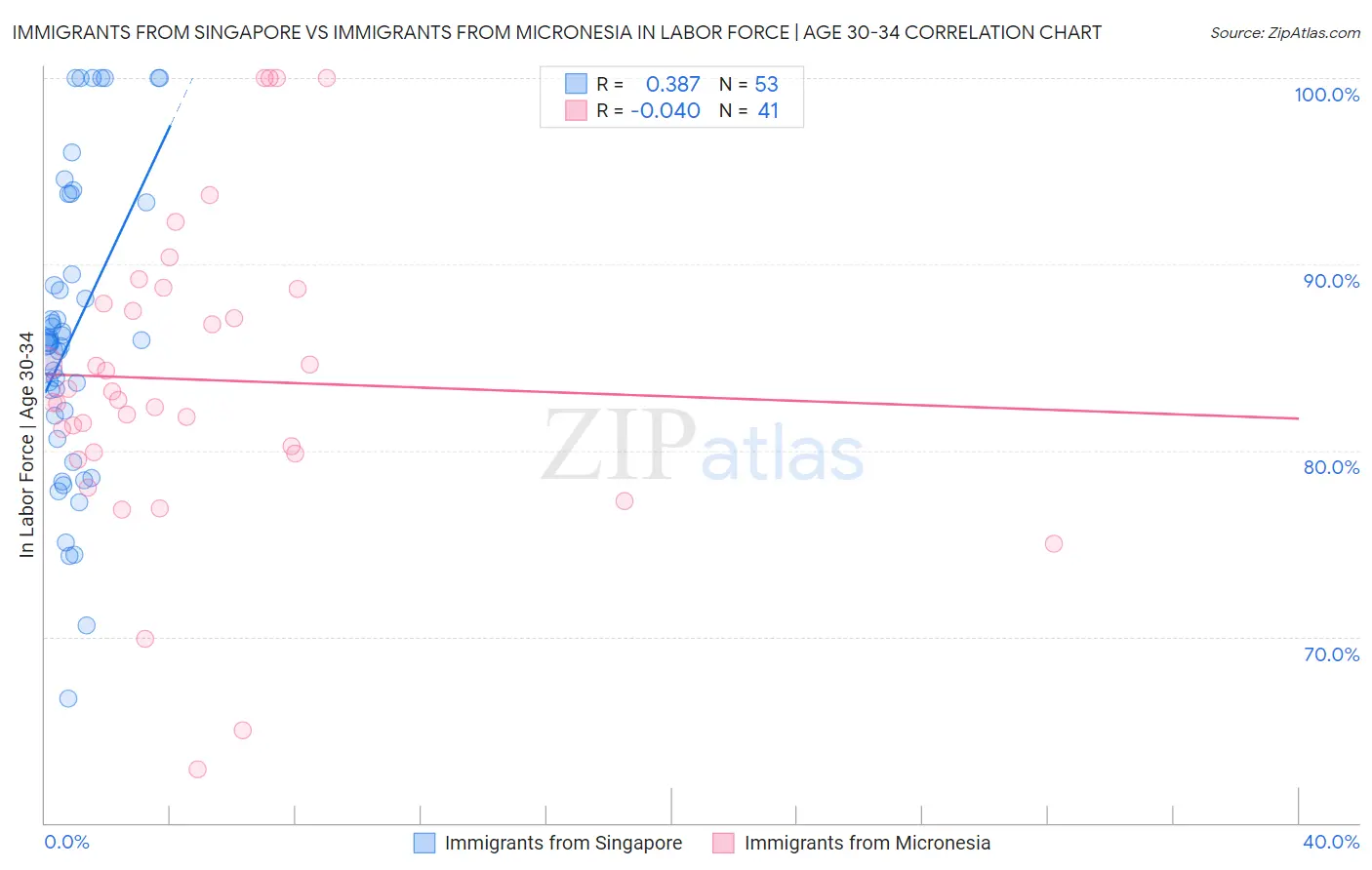 Immigrants from Singapore vs Immigrants from Micronesia In Labor Force | Age 30-34