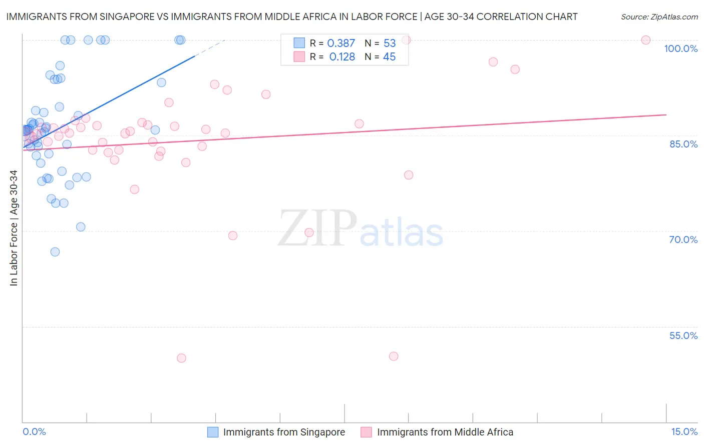 Immigrants from Singapore vs Immigrants from Middle Africa In Labor Force | Age 30-34