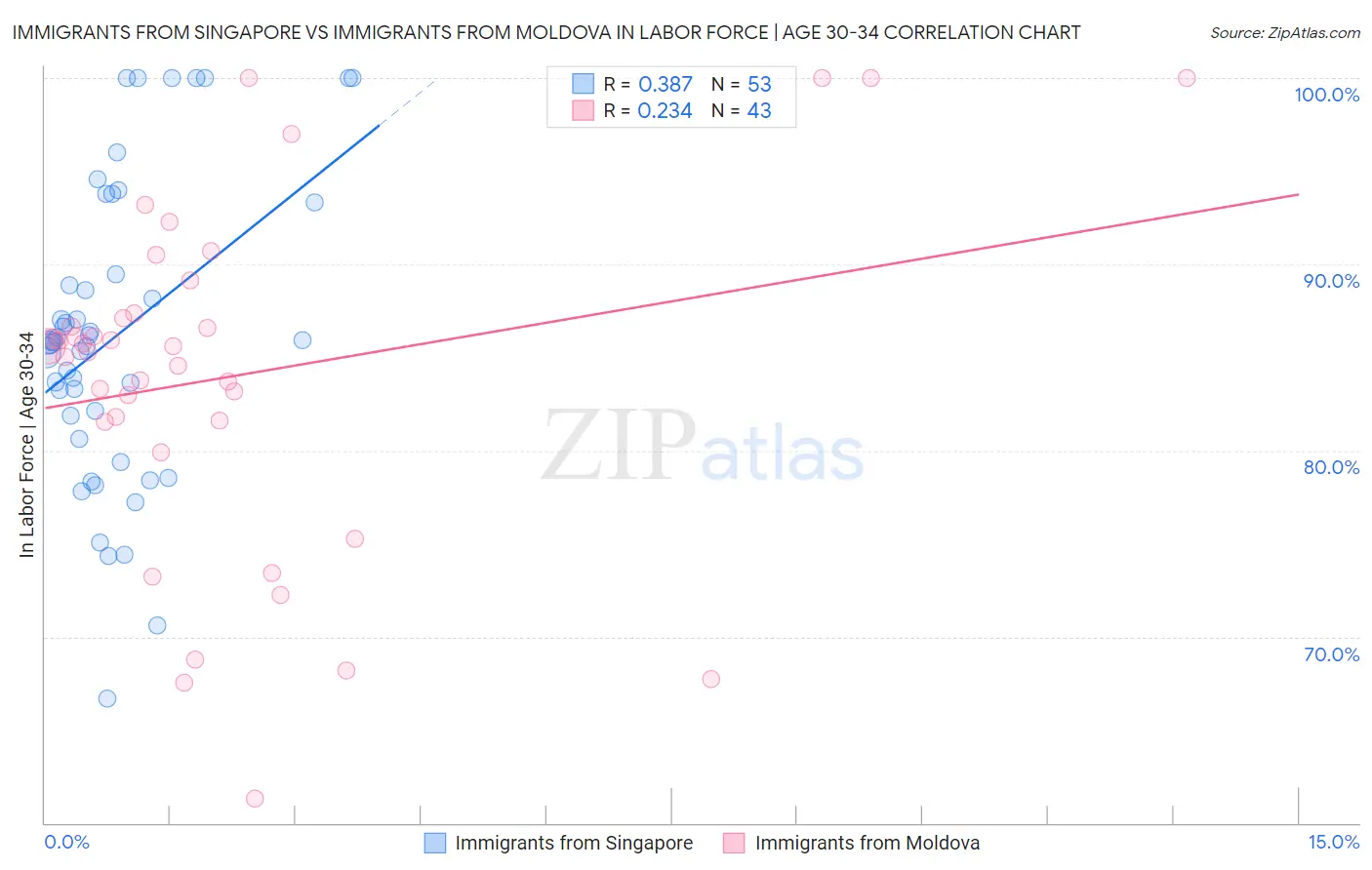 Immigrants from Singapore vs Immigrants from Moldova In Labor Force | Age 30-34