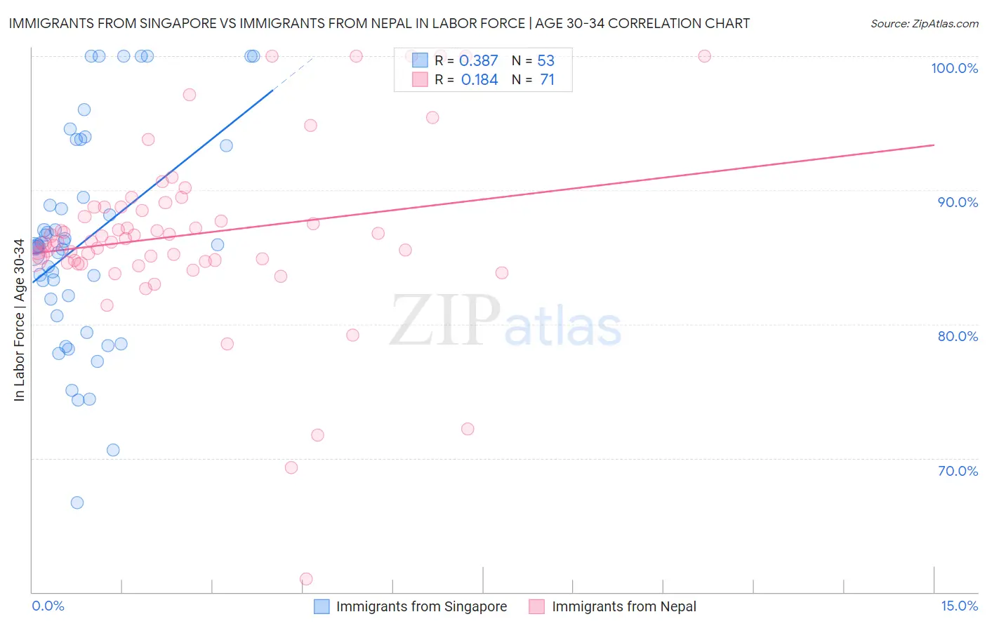 Immigrants from Singapore vs Immigrants from Nepal In Labor Force | Age 30-34