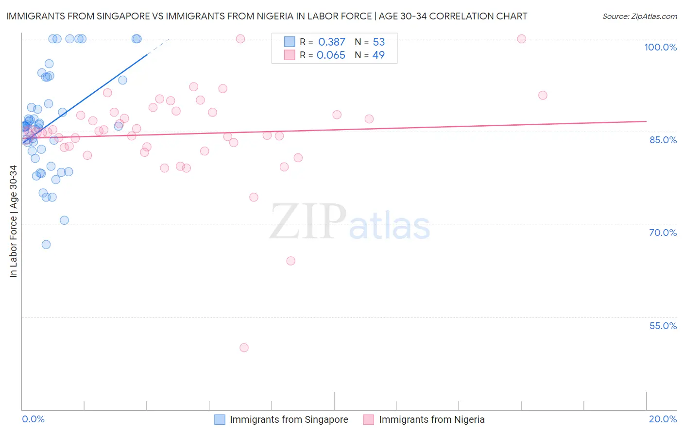 Immigrants from Singapore vs Immigrants from Nigeria In Labor Force | Age 30-34