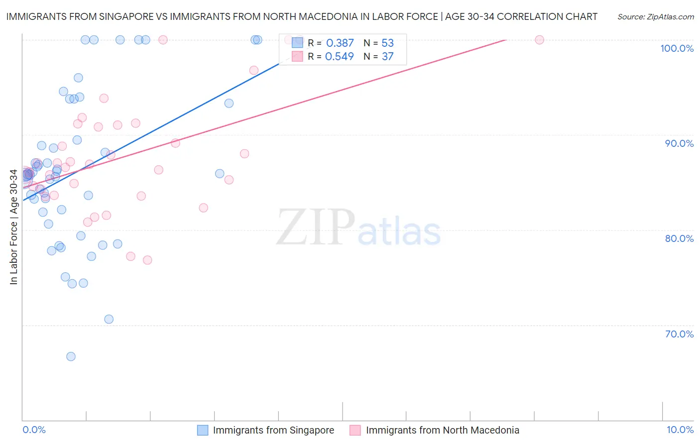 Immigrants from Singapore vs Immigrants from North Macedonia In Labor Force | Age 30-34