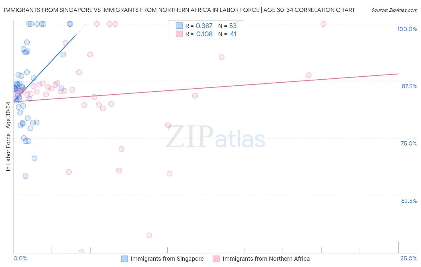 Immigrants from Singapore vs Immigrants from Northern Africa In Labor Force | Age 30-34