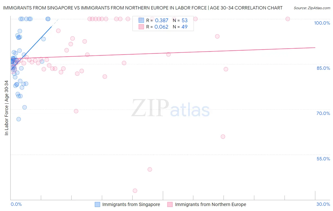 Immigrants from Singapore vs Immigrants from Northern Europe In Labor Force | Age 30-34