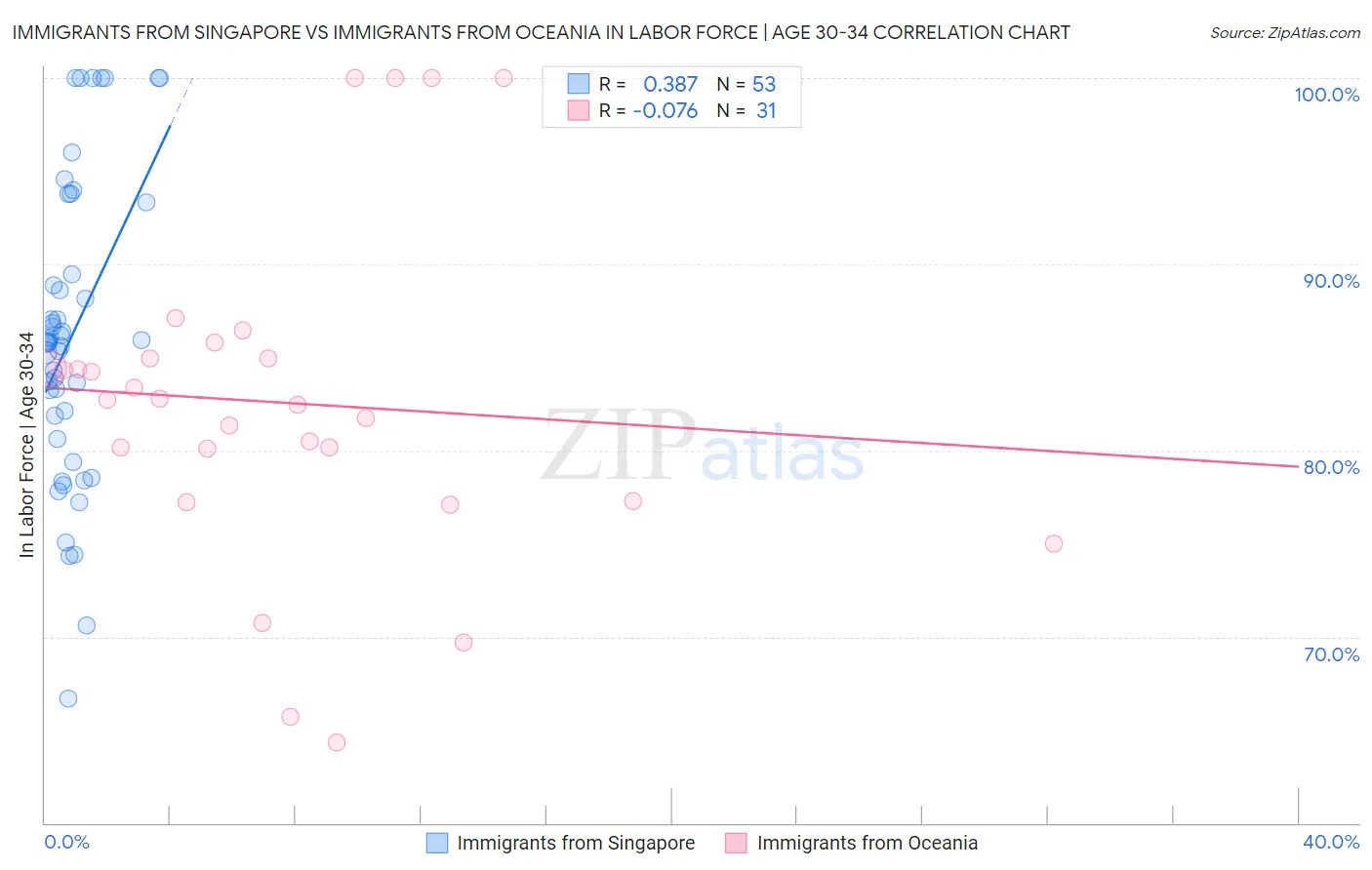 Immigrants from Singapore vs Immigrants from Oceania In Labor Force | Age 30-34