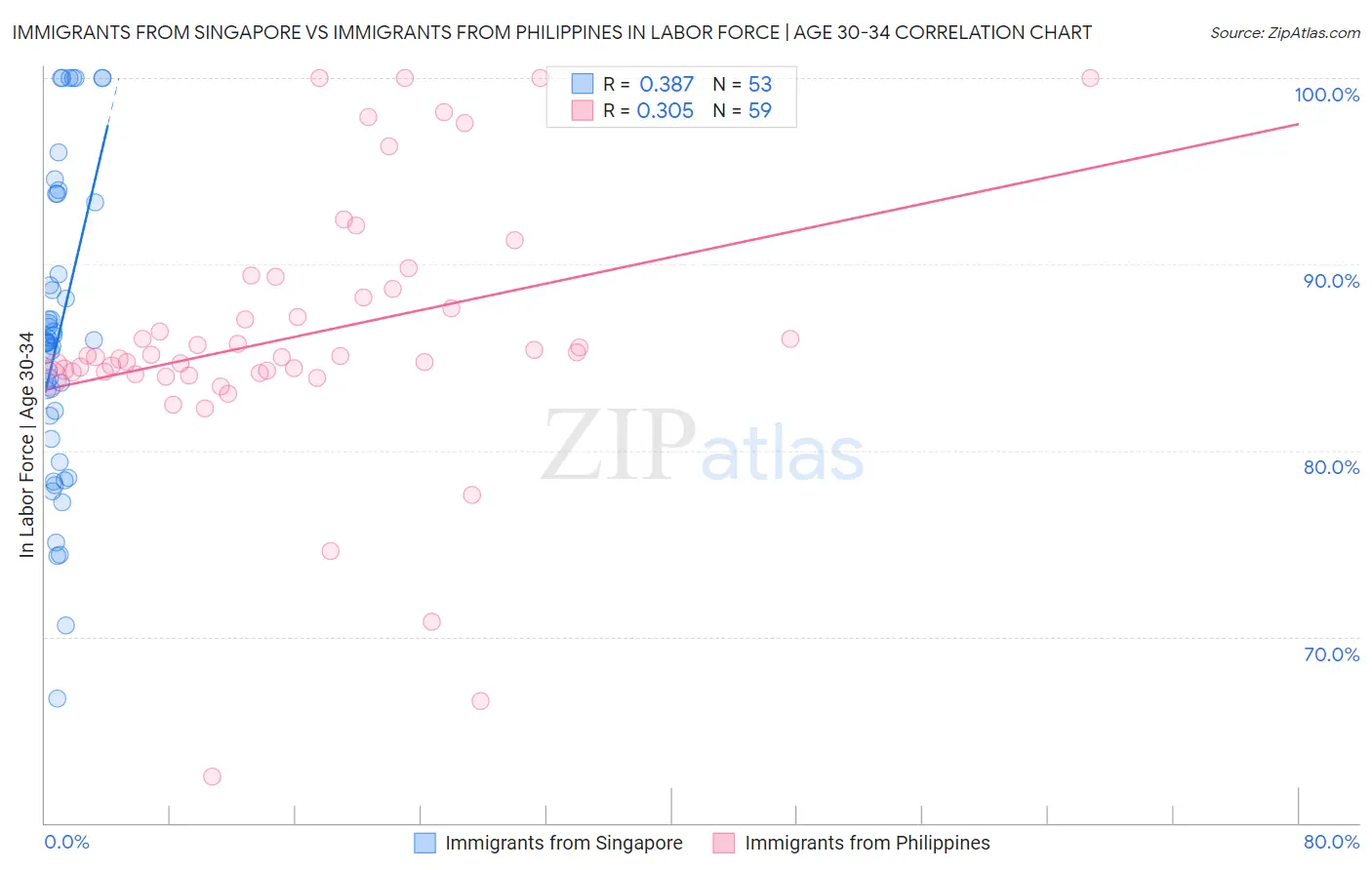 Immigrants from Singapore vs Immigrants from Philippines In Labor Force | Age 30-34