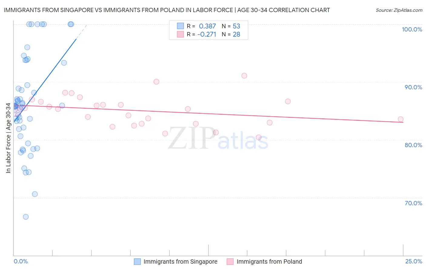 Immigrants from Singapore vs Immigrants from Poland In Labor Force | Age 30-34