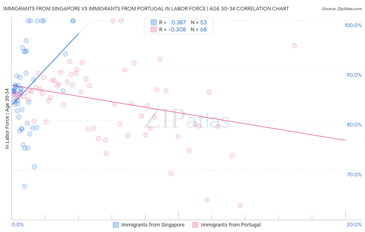 Immigrants from Singapore vs Immigrants from Portugal In Labor Force | Age 30-34