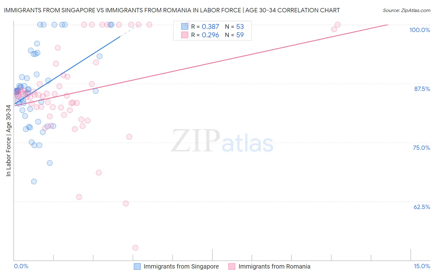 Immigrants from Singapore vs Immigrants from Romania In Labor Force | Age 30-34