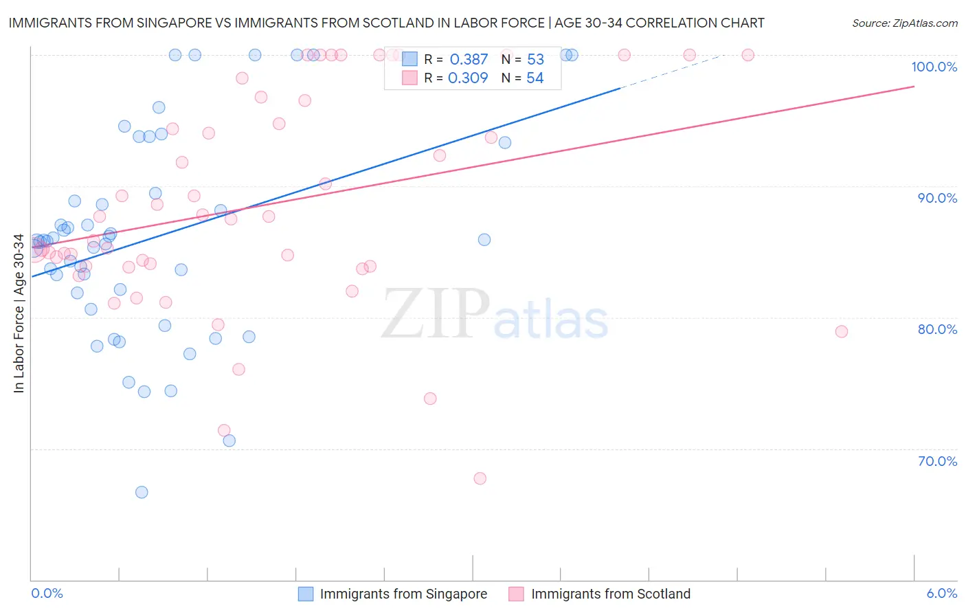 Immigrants from Singapore vs Immigrants from Scotland In Labor Force | Age 30-34