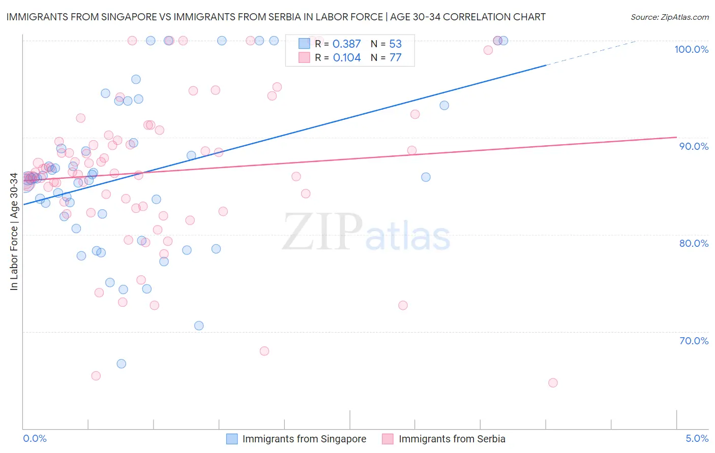 Immigrants from Singapore vs Immigrants from Serbia In Labor Force | Age 30-34