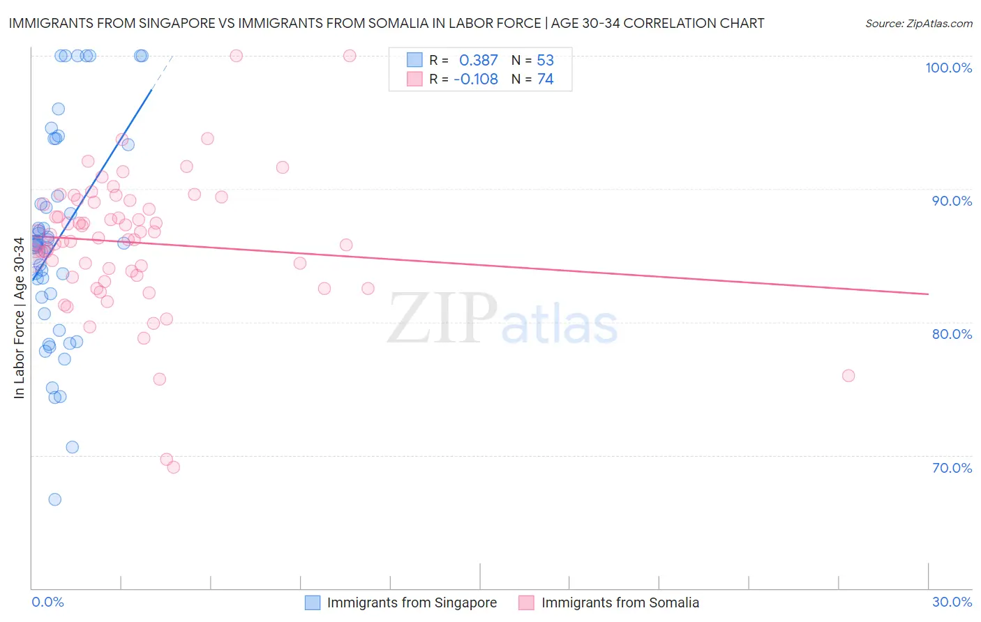 Immigrants from Singapore vs Immigrants from Somalia In Labor Force | Age 30-34