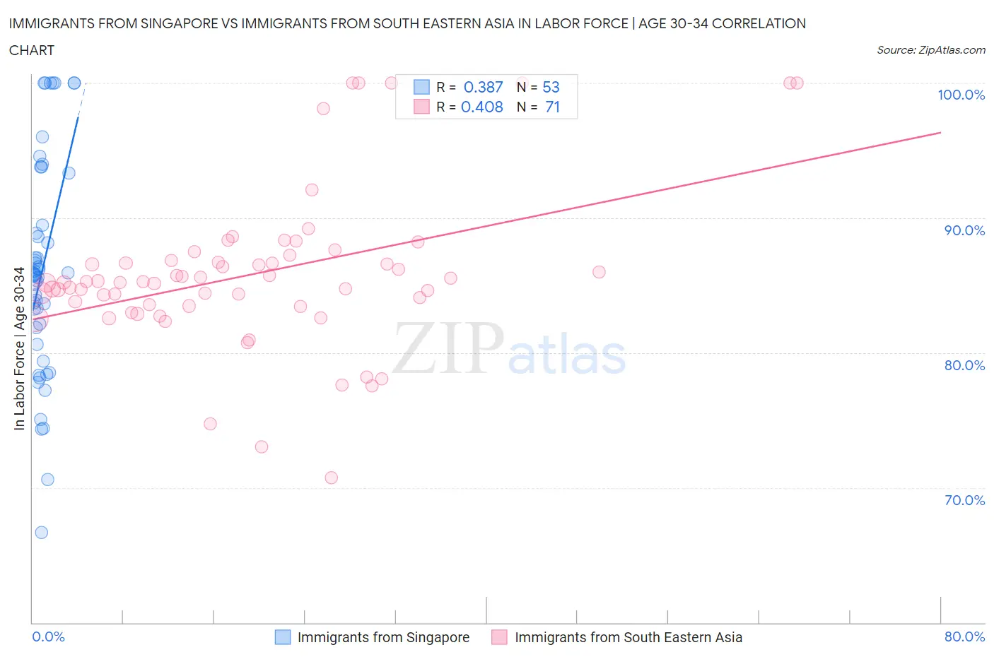 Immigrants from Singapore vs Immigrants from South Eastern Asia In Labor Force | Age 30-34