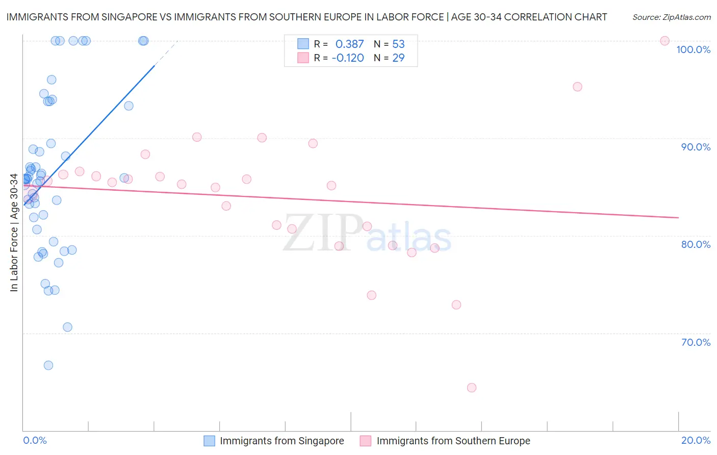 Immigrants from Singapore vs Immigrants from Southern Europe In Labor Force | Age 30-34