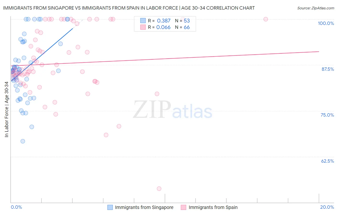Immigrants from Singapore vs Immigrants from Spain In Labor Force | Age 30-34