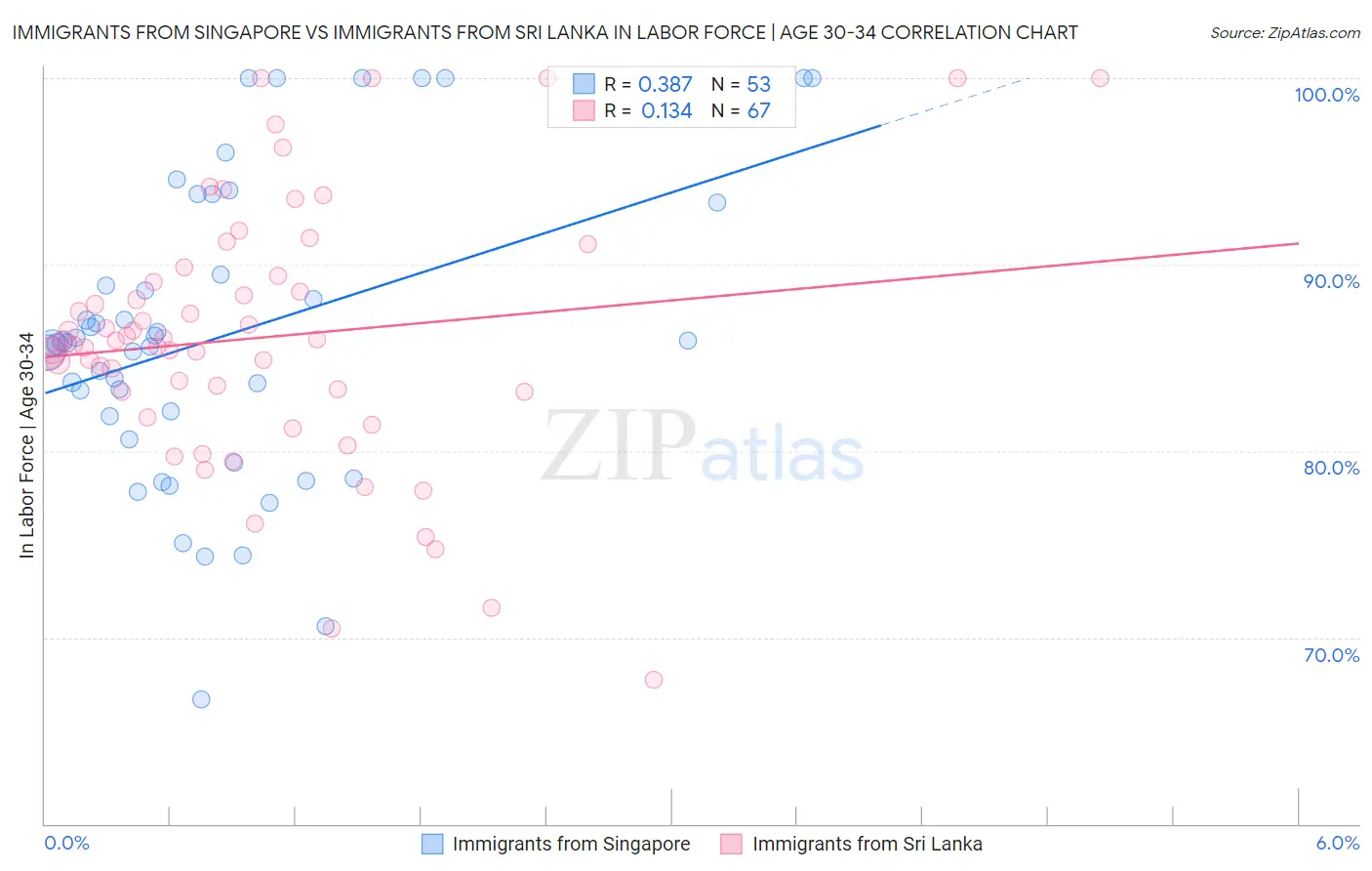 Immigrants from Singapore vs Immigrants from Sri Lanka In Labor Force | Age 30-34