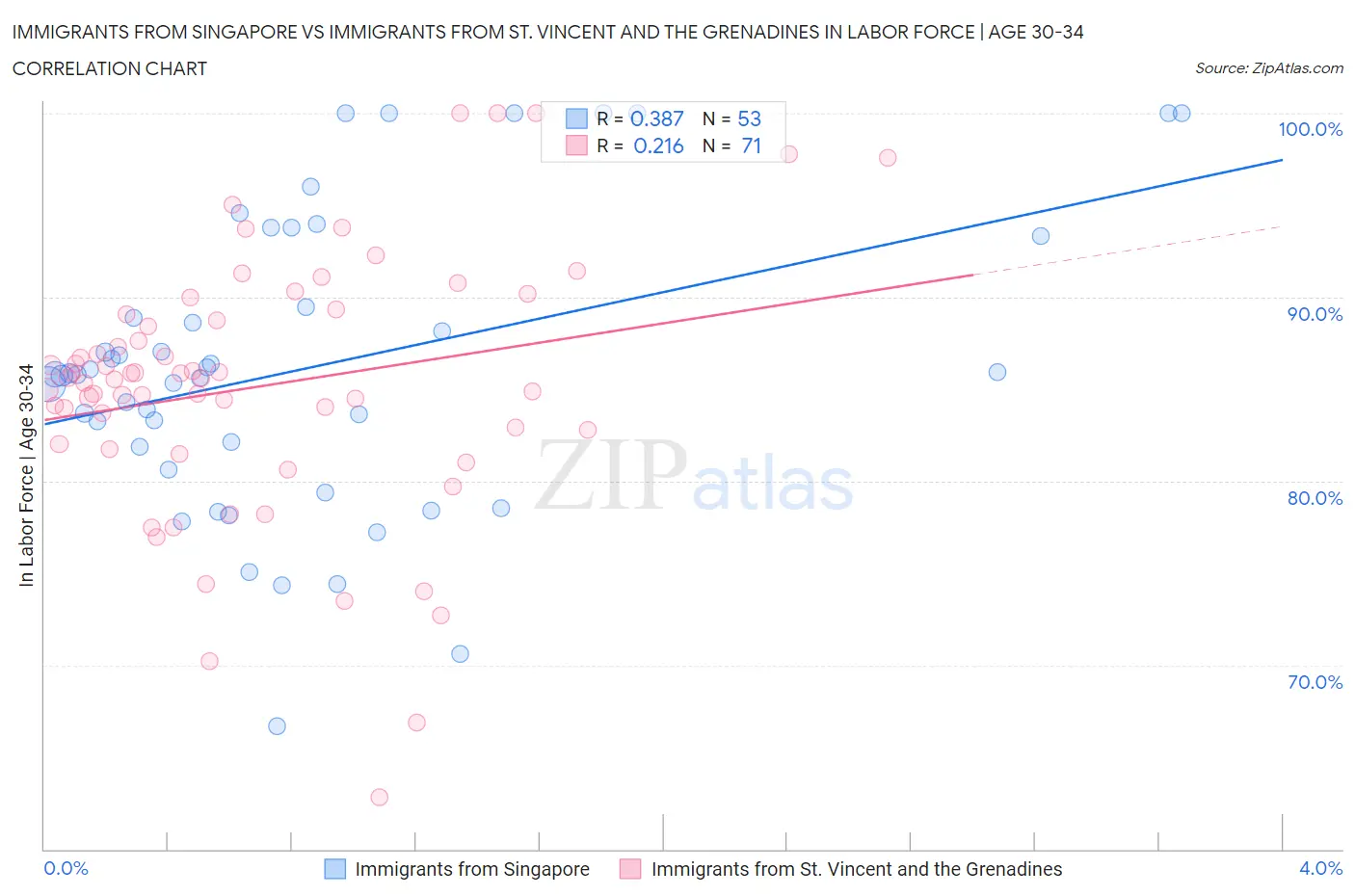 Immigrants from Singapore vs Immigrants from St. Vincent and the Grenadines In Labor Force | Age 30-34