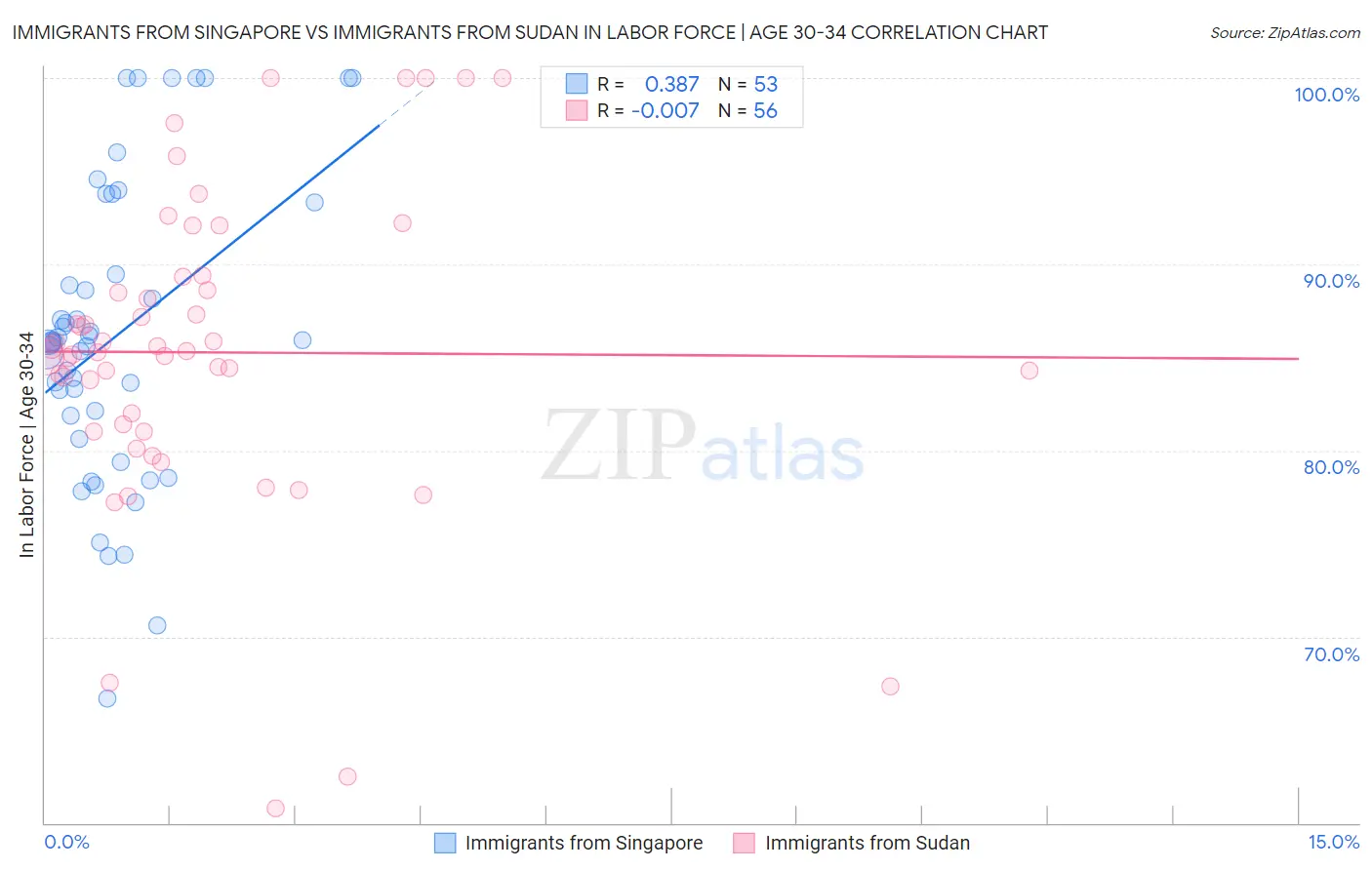 Immigrants from Singapore vs Immigrants from Sudan In Labor Force | Age 30-34