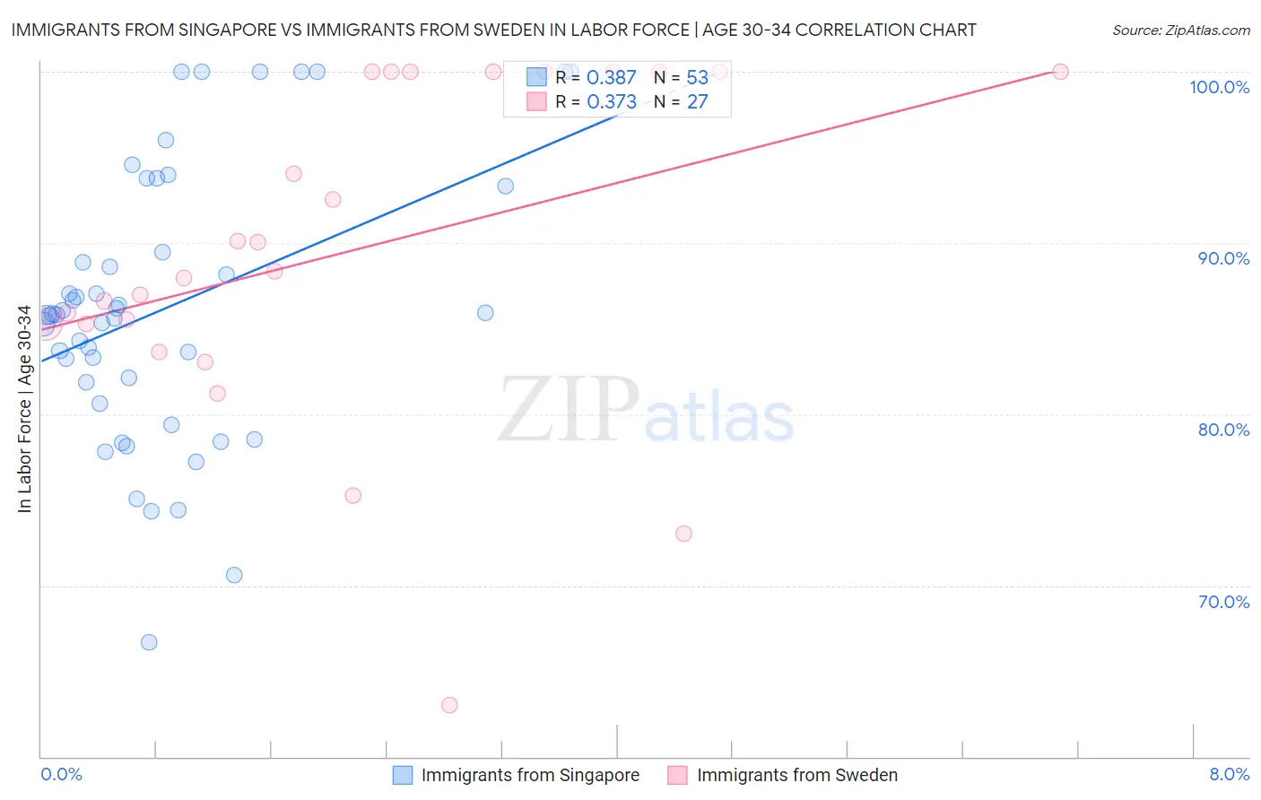 Immigrants from Singapore vs Immigrants from Sweden In Labor Force | Age 30-34