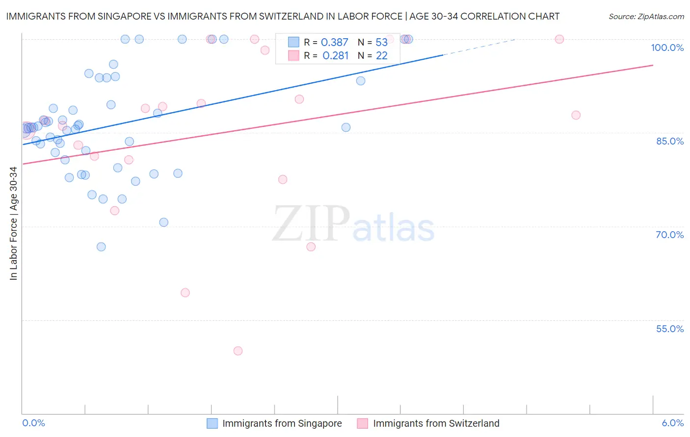 Immigrants from Singapore vs Immigrants from Switzerland In Labor Force | Age 30-34