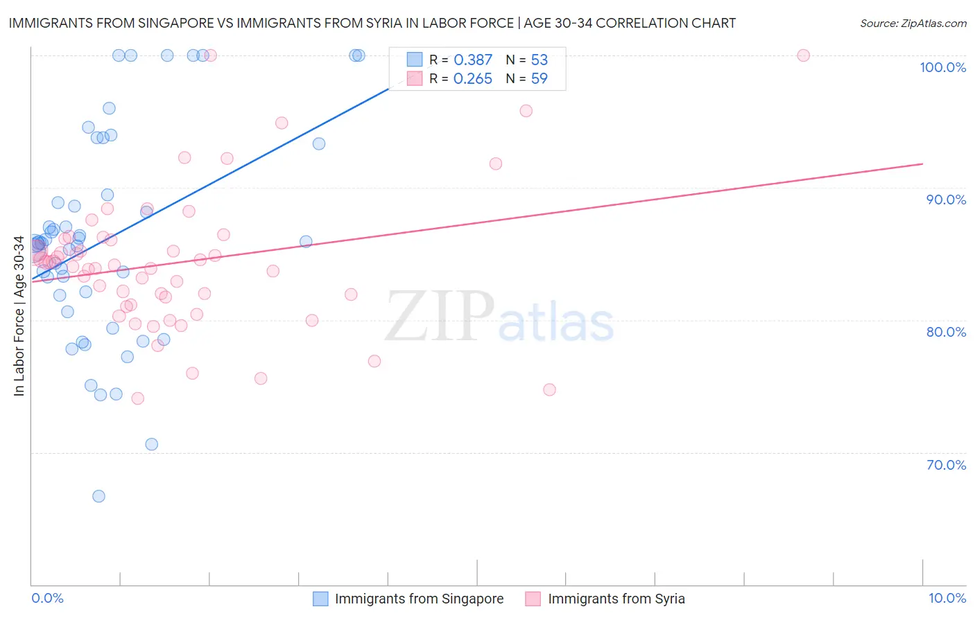 Immigrants from Singapore vs Immigrants from Syria In Labor Force | Age 30-34