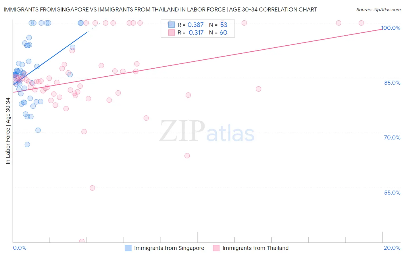Immigrants from Singapore vs Immigrants from Thailand In Labor Force | Age 30-34