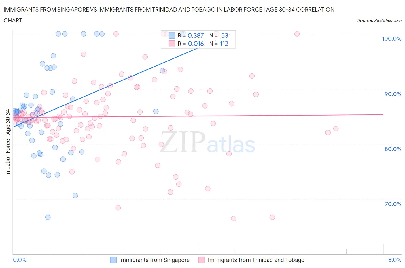 Immigrants from Singapore vs Immigrants from Trinidad and Tobago In Labor Force | Age 30-34