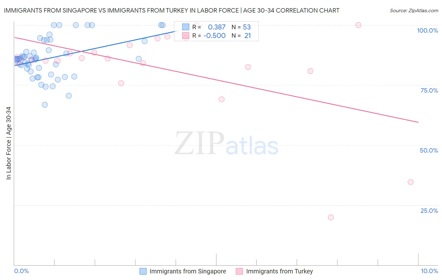 Immigrants from Singapore vs Immigrants from Turkey In Labor Force | Age 30-34