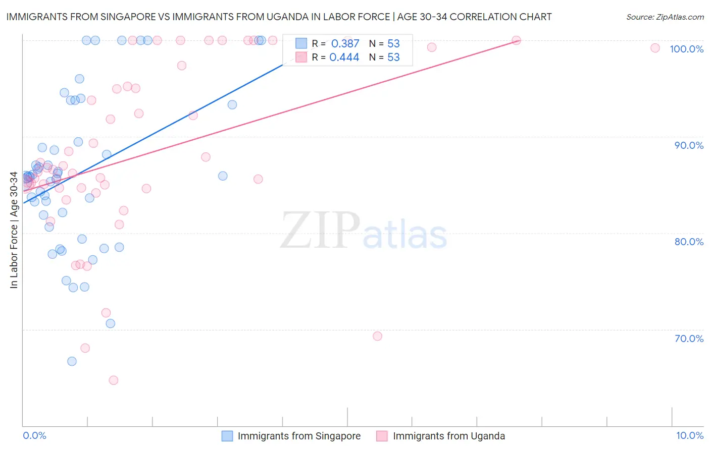 Immigrants from Singapore vs Immigrants from Uganda In Labor Force | Age 30-34