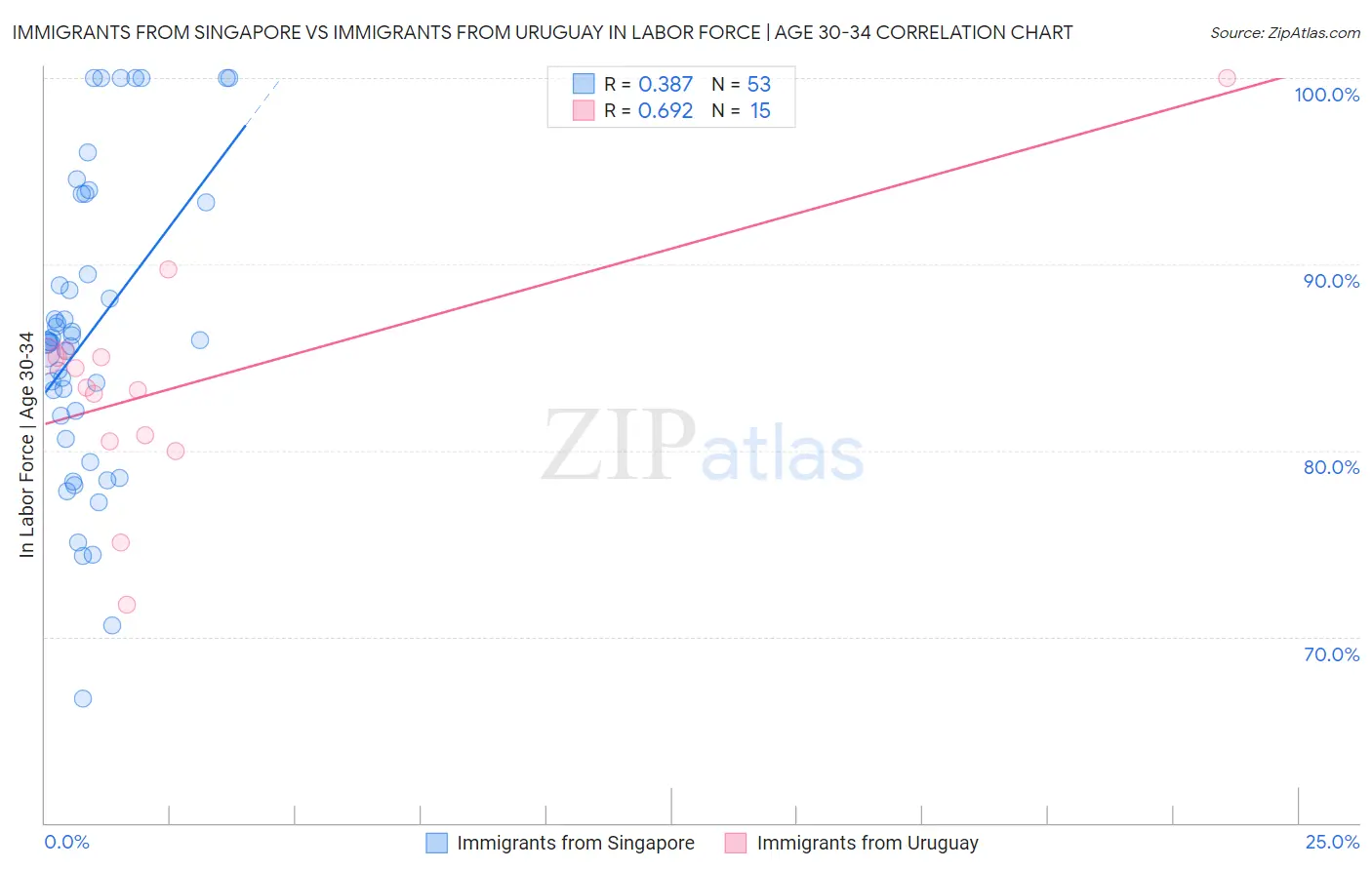 Immigrants from Singapore vs Immigrants from Uruguay In Labor Force | Age 30-34