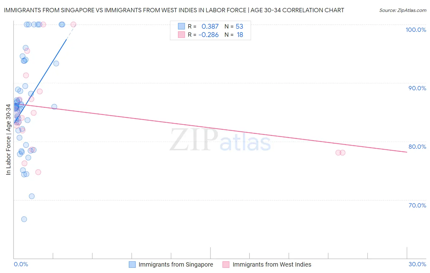 Immigrants from Singapore vs Immigrants from West Indies In Labor Force | Age 30-34