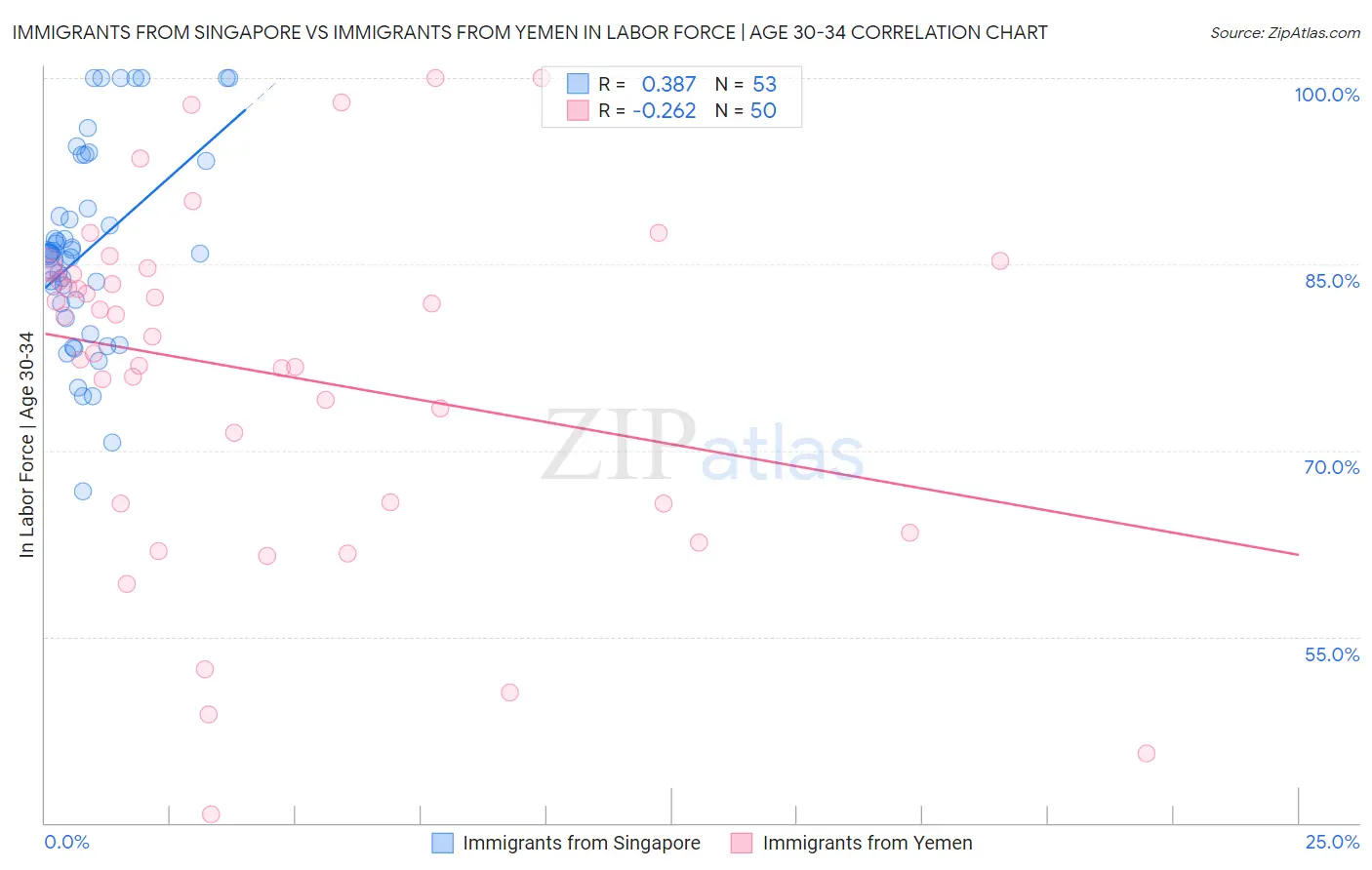 Immigrants from Singapore vs Immigrants from Yemen In Labor Force | Age 30-34